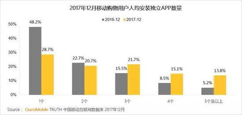 2017中國移動互聯網年度報告 QuestMobile視角下的研發(fā)與維護趨勢