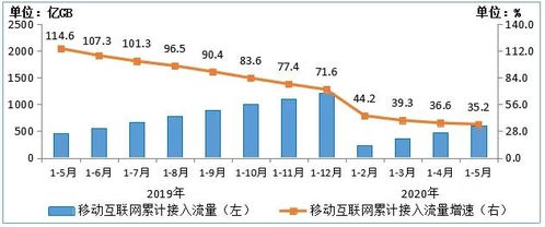 前5月電信業(yè)務收入增長迅猛，移動互聯網發(fā)展勢頭強勁
