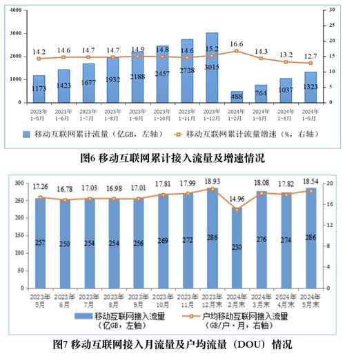 移動互聯(lián)網(wǎng)發(fā)展迅猛 用戶數(shù)突破15.45億戶，流量增長顯著，研發(fā)與維護成關鍵