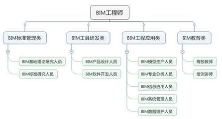 BIM工程師的七大發(fā)展方向 聚焦移動互聯(lián)網(wǎng)研發(fā)與維護的職場進階指南